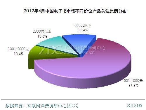 2012年4月中国电子书市场分析报告_亚马逊 K