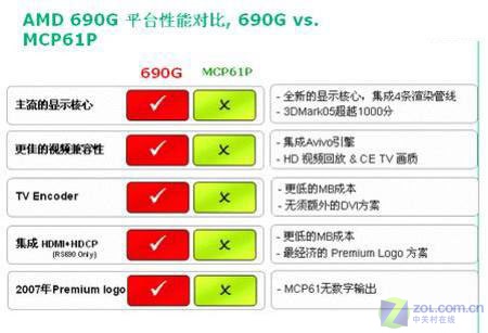 690G����C61 AMD����оƬ��ѡ��ָ��ͼƬ����,ͼ1-ZOL�йش����ߵ�1��