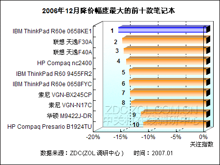 �������̨ͬ��ս �������ʼǱ�TOP10ͼƬ����,ͼ1-ZOL�йش����ߵ�1��