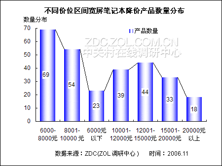 �ʼǱ��۸�ս�������� 30%�������ͽ���ͼƬ����,ͼ5-ZOL�йش����ߵ�5��