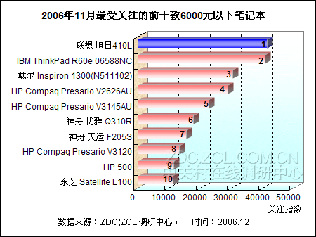 �������Ƶͼ۷籩 6000Ԫ�ڱʼǱ�����ͼƬ����,ͼ2-ZOL�йش����ߵ�2��