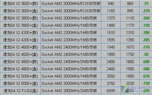 ����:6�������ƽ�AM2˫��CPU��ˮ֮��ͼƬ����,ͼ9-ZOL�йش����ߵ�9��