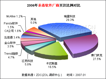 国内杀毒软件市场份额_2017北美市场手机份额_搜索引擎市场营收份额