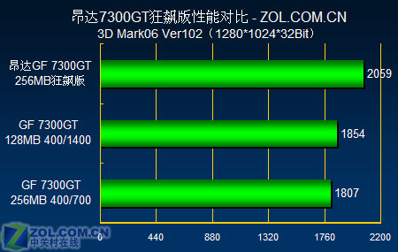 599Ԫ�Կ�ȫ������ ����������7300GTͼƬ����,ͼ9-ZOL�йش����ߵ�9��