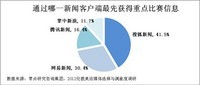 调查:61.1%用户通过新闻客户端看奥运