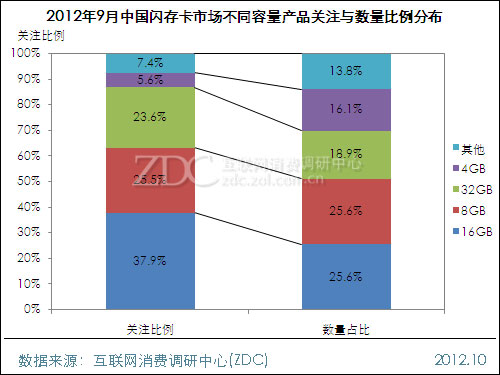 2012年9月中国闪存卡市场分析报告