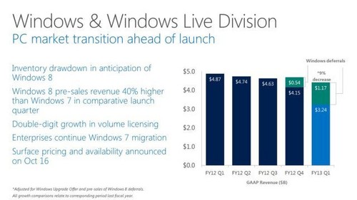 微软：Windows 8认证硬件设备超过1000款 