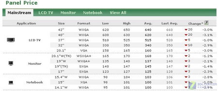 大补 面板继续降 无奈 LCD市场仍疲软_液晶显