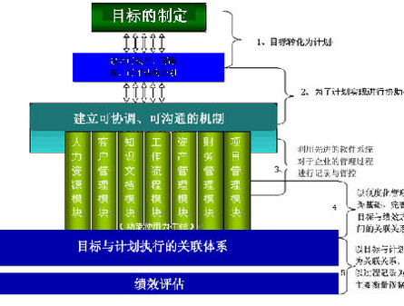 面向过程的绩效管理
