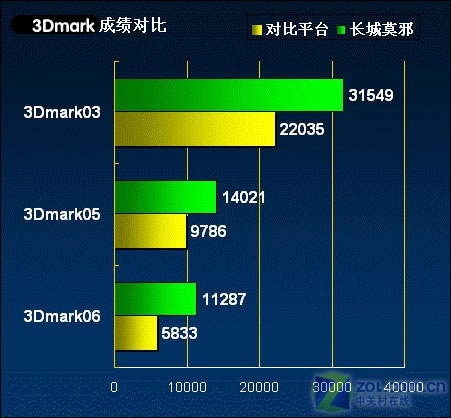 �ĺ�CPU��8800GTX ���Ǽ��������� 