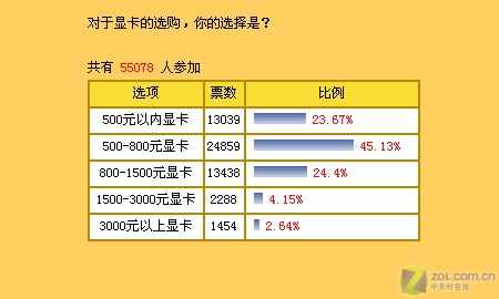 游戏攒机最佳参考 15款显卡实战英雄连