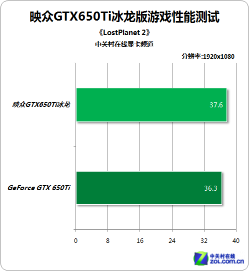 ĬƵ1GHz ӳGTX650Tiϸ 