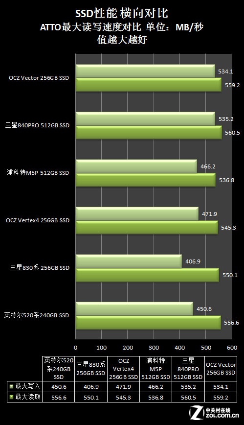 ˭������ OCZ Vector SSD������ѹȺ�� 