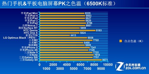 iPhone5完败 平板手机屏幕大混战