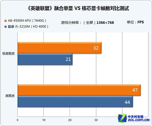 网游对比测试