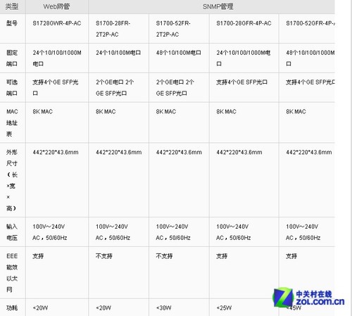 新一代绿色节能华为s1700交换机解析