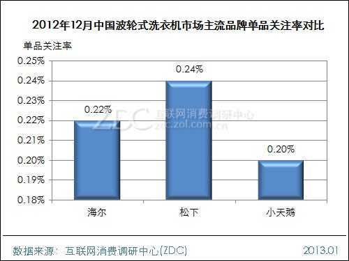 2012年12月中国波轮式洗衣机市场分析报告