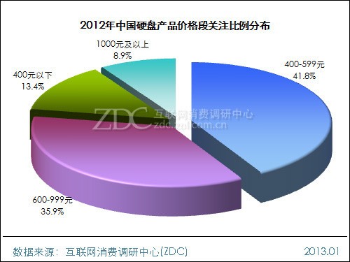 2012-2013���й�Ӳ���г��о����� 