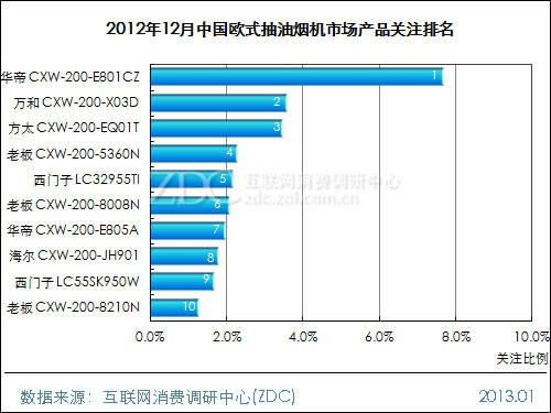 2012年12月中国欧式抽油烟机市场分析报告