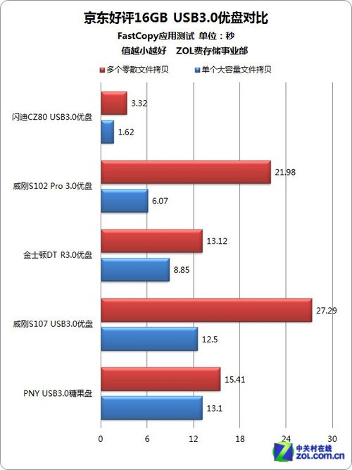 95% 16G USB3.0ʵ̶Ա 