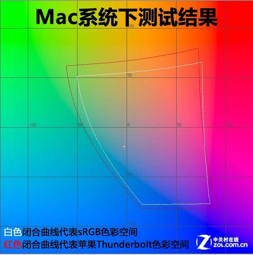 神话靠谱吗 苹果Thunderbolt深度体验 