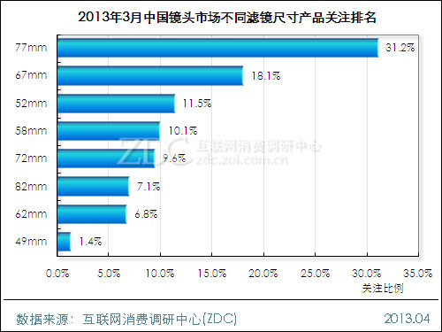 2013年3月中国镜头市场分析报告