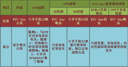 8064Pro=����600?С���ֻ�2S�Ա�HTC One 