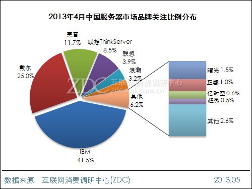 服务器品牌前十大排名 ce3PQVpi5tMrg.jpg