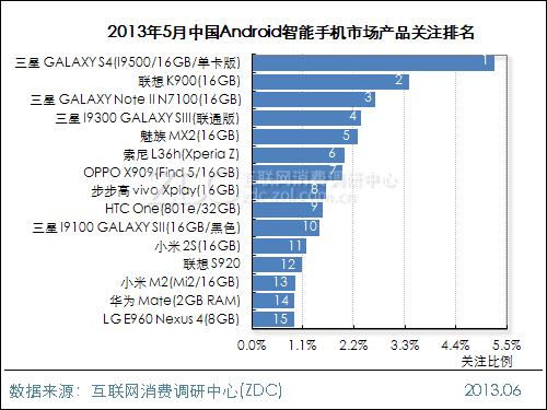 2013��5���й�Android�����ֻ��г��������� 