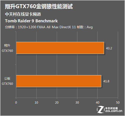 GTX680ͬ GTX760ܲ 