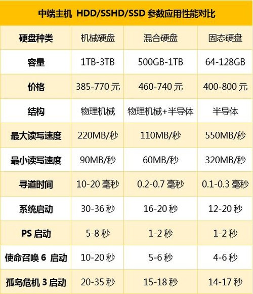 װ��զѡӲ�� SSD/SSHD/HDDʵս���õ� 