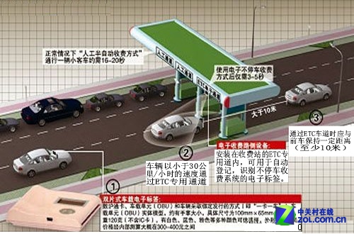 抢早高峰黄金3分钟 ETC速通卡如何炼成