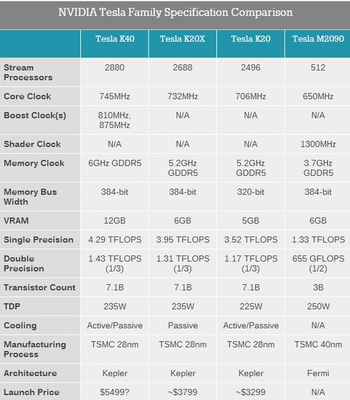 nvidia发布tesla k40 携带了12gb的显存