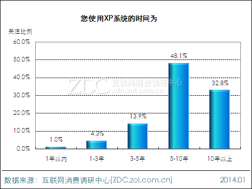 【高清图】 2014年windows xp用户选择意向调查报告图5