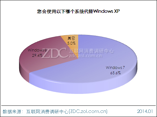 【高清图】 2014年windows xp用户选择意向调查报告图11