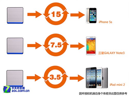 超大容量3USB输出 ihave COV-BOX评测