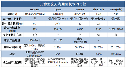EnOcean�޵�Դ�벼���������ܿ���ϵͳ 