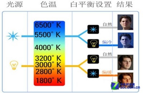显示器色温多少护眼