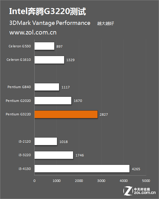 cpu intel cpu intel 奔腾 g3220(盒) 图片 返回综述页26 / 40隐藏