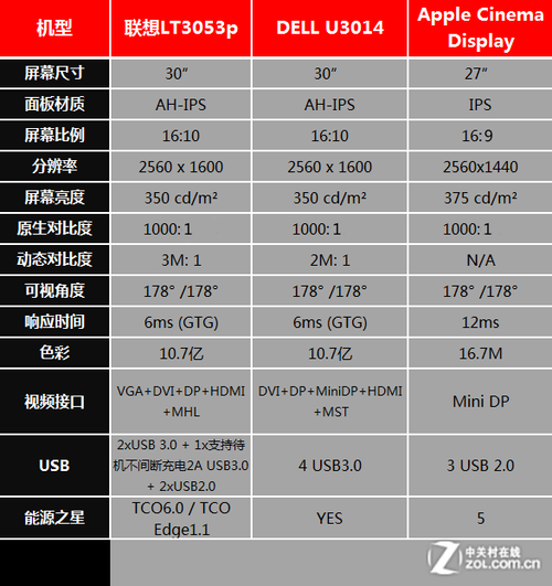 thinkvision lt3053p与戴尔u3014和苹果cinema display显示器主要参数