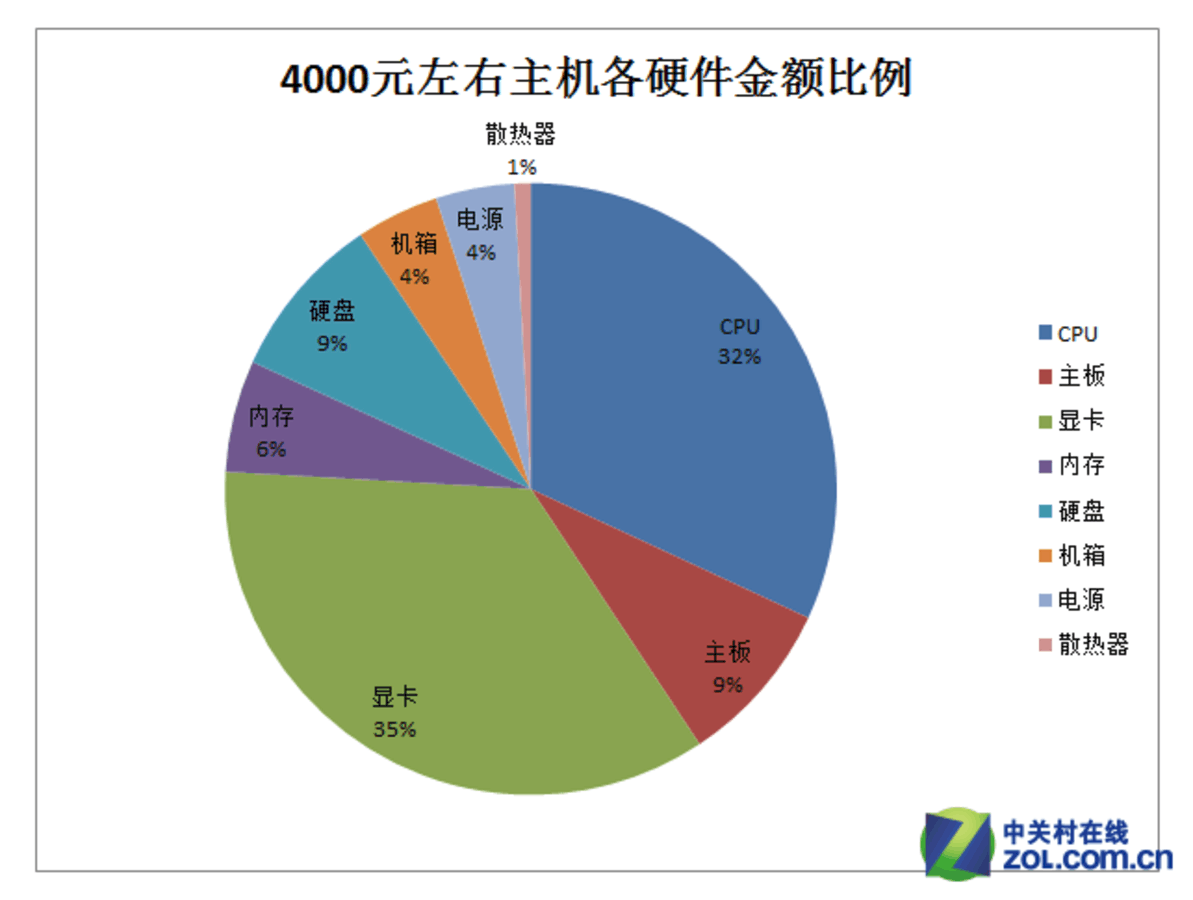 【高清图】 攒机宝典 告诉你该在机电散上花多少钱图2
