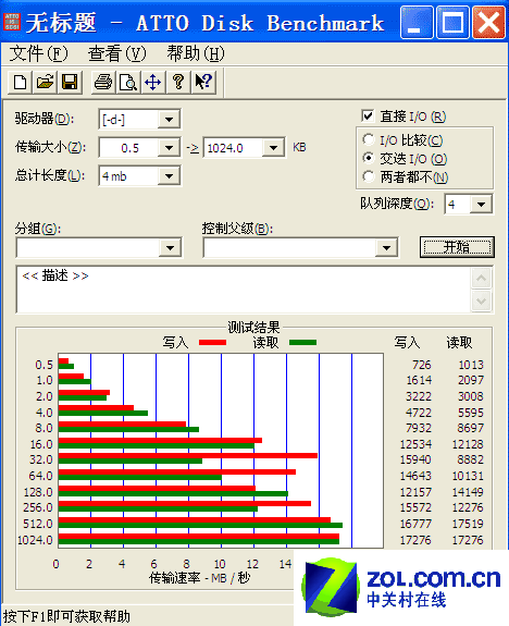 1.8Ӣ20GBƶӲATTO Disk BenchmarkԳɼ 
