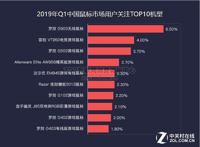 ����ס�����߻��͵羺�� 2019��Q1�����г�ZDC���� 
