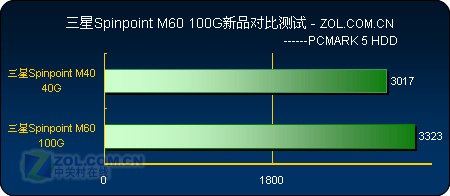 三星100G新M60系列笔记本硬盘完全测试