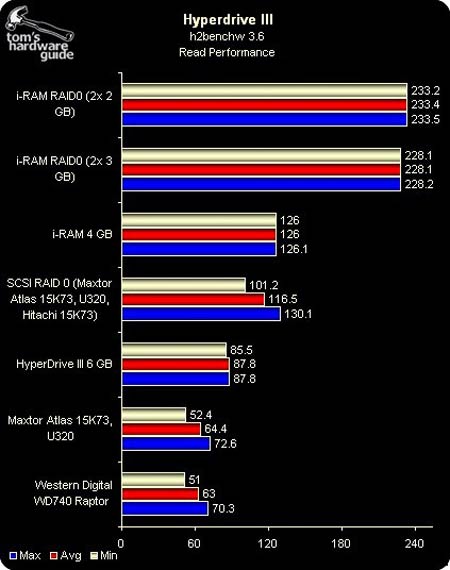 硬盘终结者?HyperD III与i-RAM争锋
