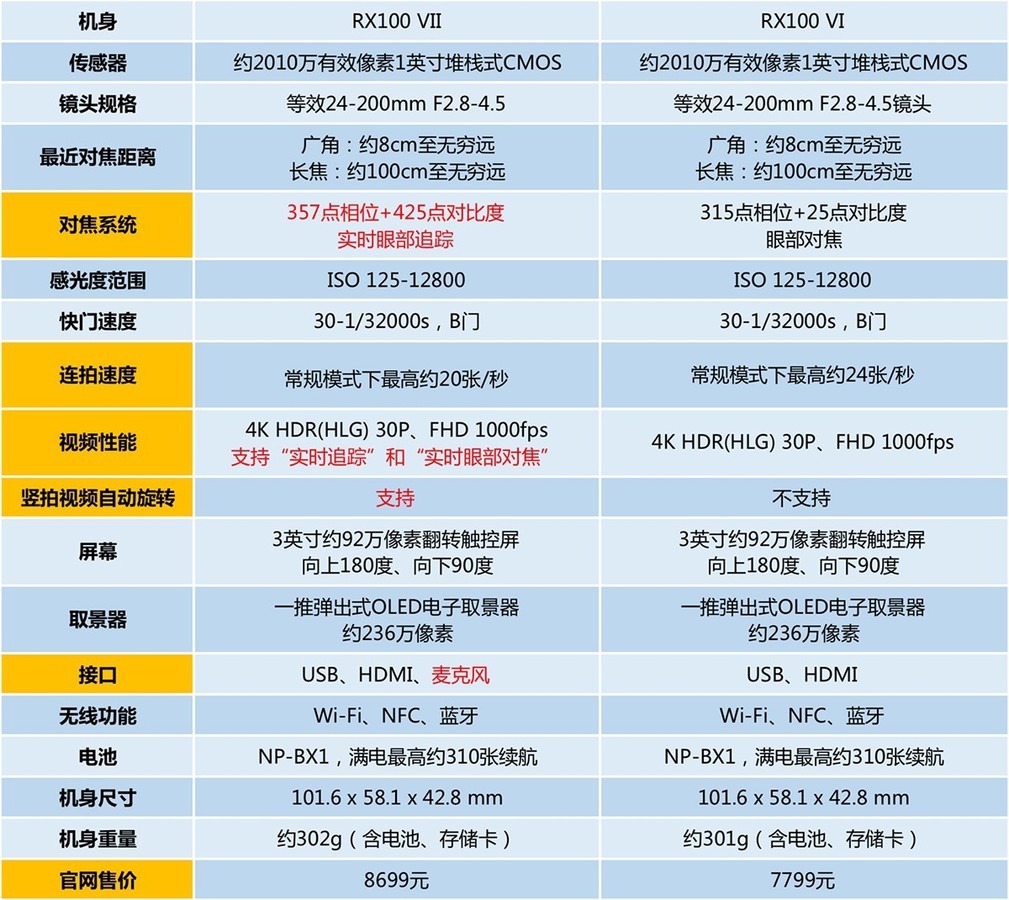 【高清图】 索尼黑卡rx100 vii评测:口袋里的旗舰相机图38