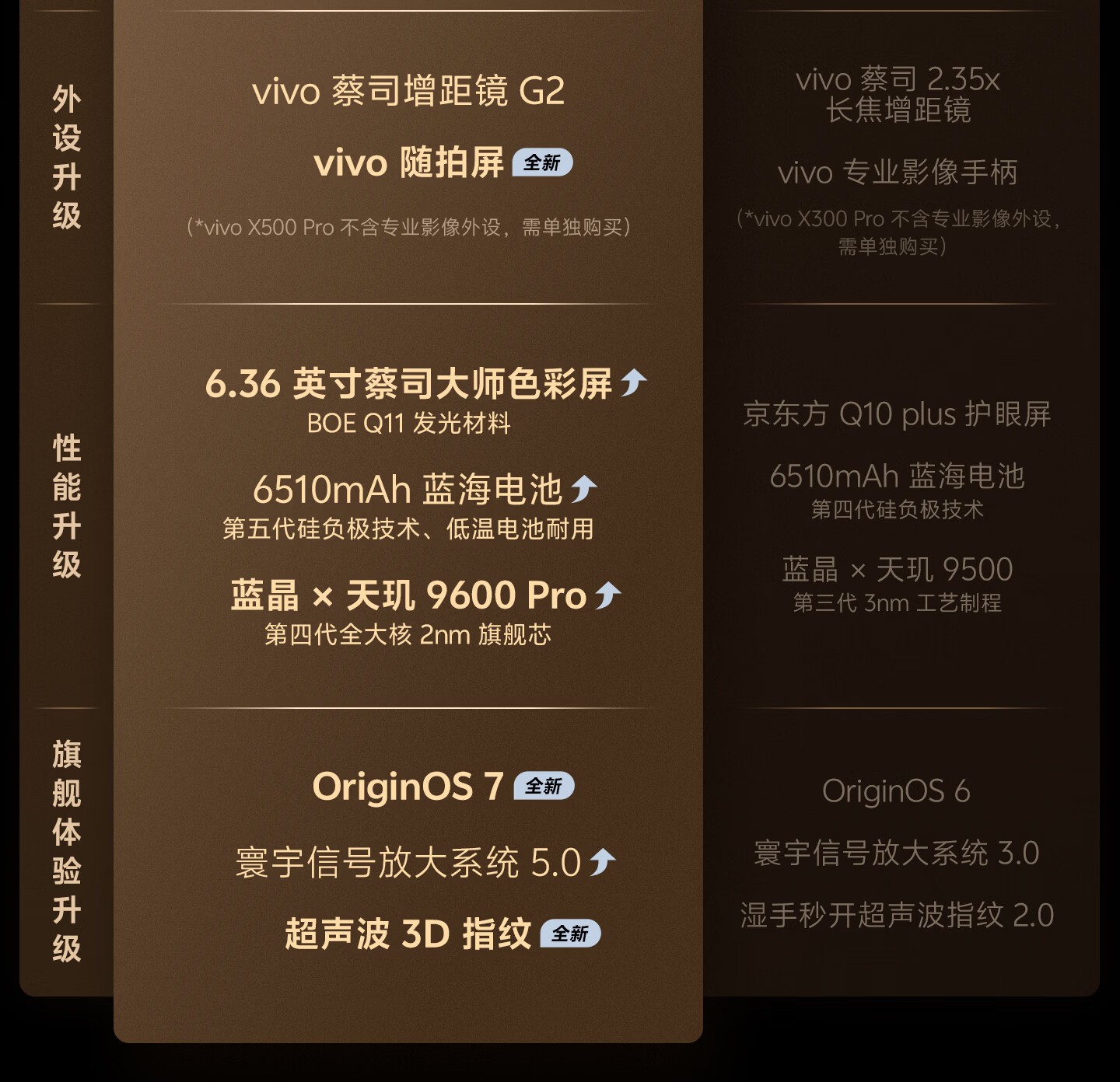 vivo X500 Pro(12GB/512GB)