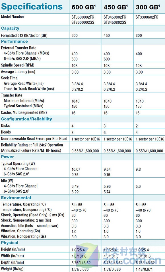 SAS 2.0�ӿ� ϣ��NS.2��תӲ������ 