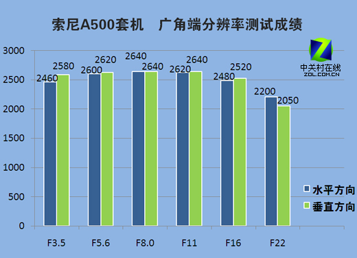 【高清图】 入门单反剑指中端 高性能索尼a500评测图1