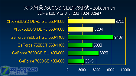 Ʒʼ XFX 7600GSƵ 